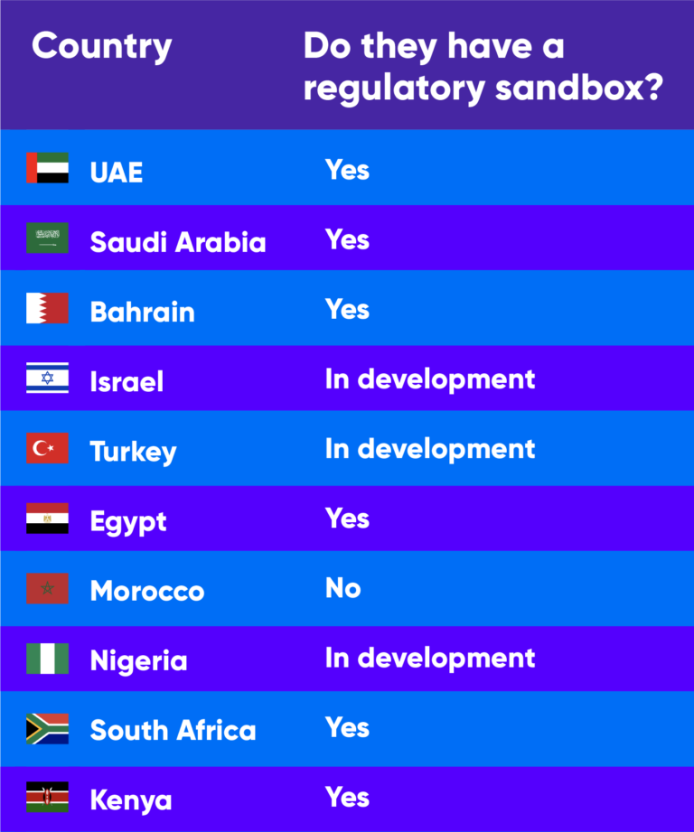 Country specific regulatory sandbox