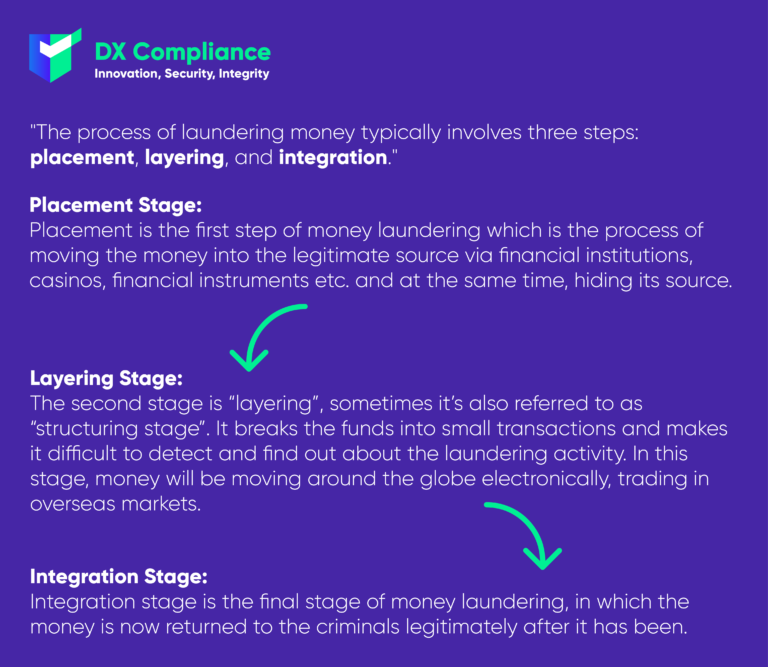 Three step process of money laundering