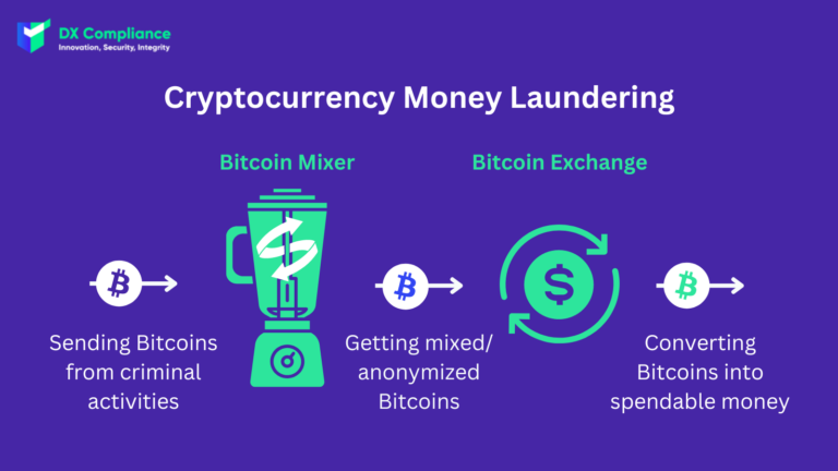 Cryptocurrency Money Laundering: Bitcoin Mixer and Bitcoin Exchanger