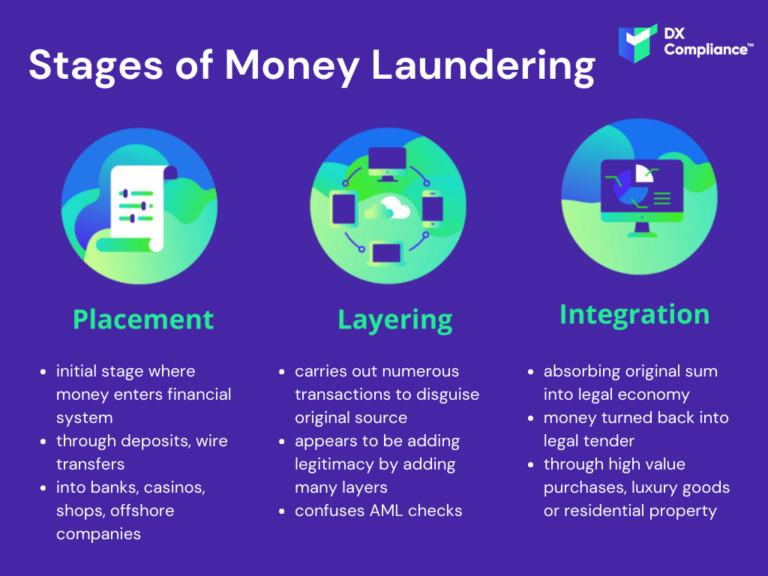 stages of money laundering