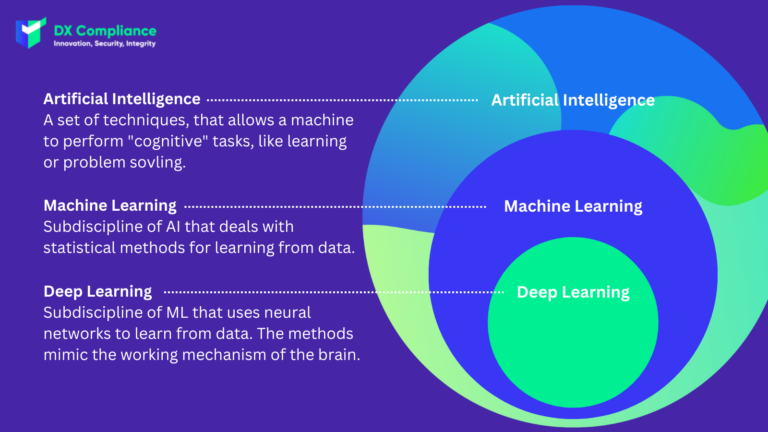 AML Technology: Difference between AI, Machine Learning and Deep Learning