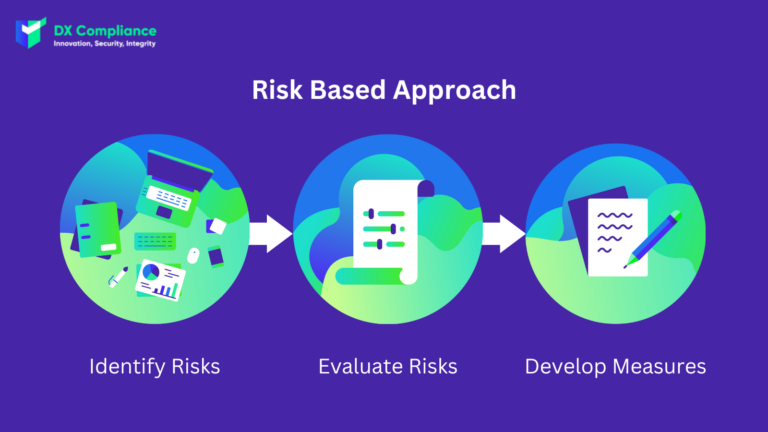 Steps of Risk Based Approach to AML