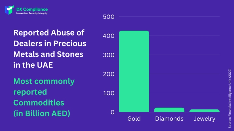 Most commonly reported commodities - reported abuse of dealers in precious metals and stones in the UAE