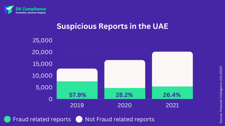 Suspicious Reports in the UAE Graph Fraud