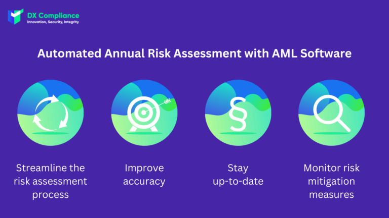 Automated Annual Risk Assessment with AML Software